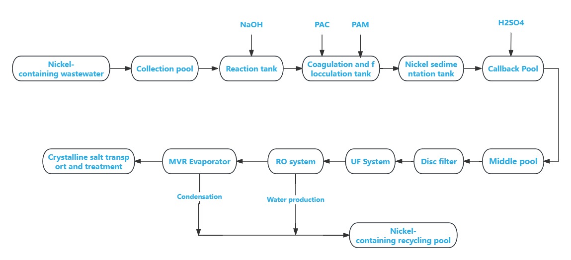 الشكل 4، عملية معالجة مياه الصرف الصحي المحتوية على النيكل