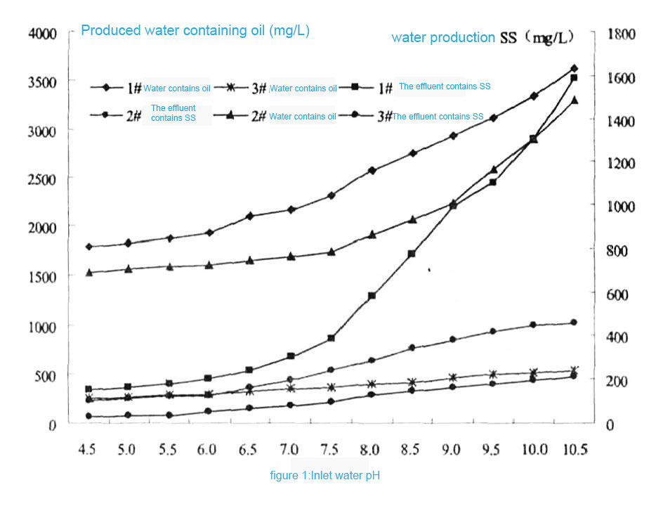 العلاقة بين تأثيرات مدخل الماء المختلفة وتغيرات الرقم الهيدروجيني في معالجة التعويم الكهربائي