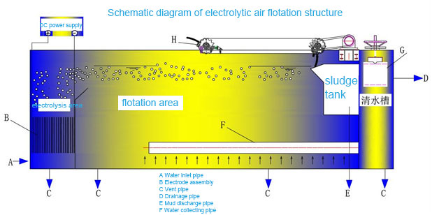 رسم تخطيطي لهيكل تعويم الهواء كهربائيا