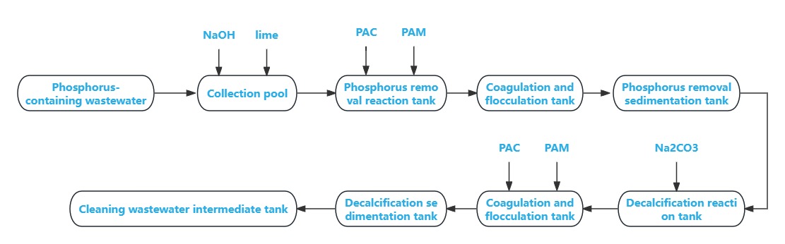 الشكل 2: عملية معالجة مياه الصرف الصحي عالية الفوسفور