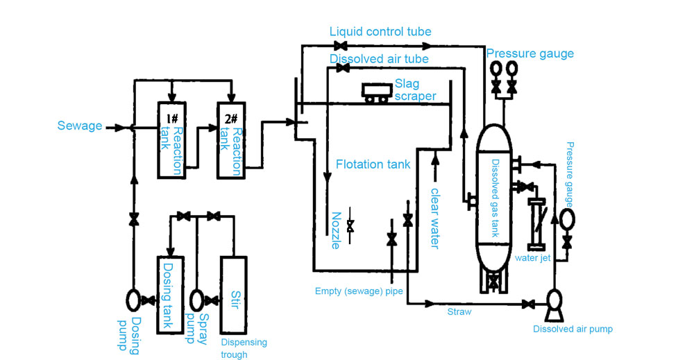 رسم تخطيطي لجهاز تعويم الهواء الفعال المستخدم لتدوير معالجة المياه في إنتاج المواد غير المنسوجة من السبنليس