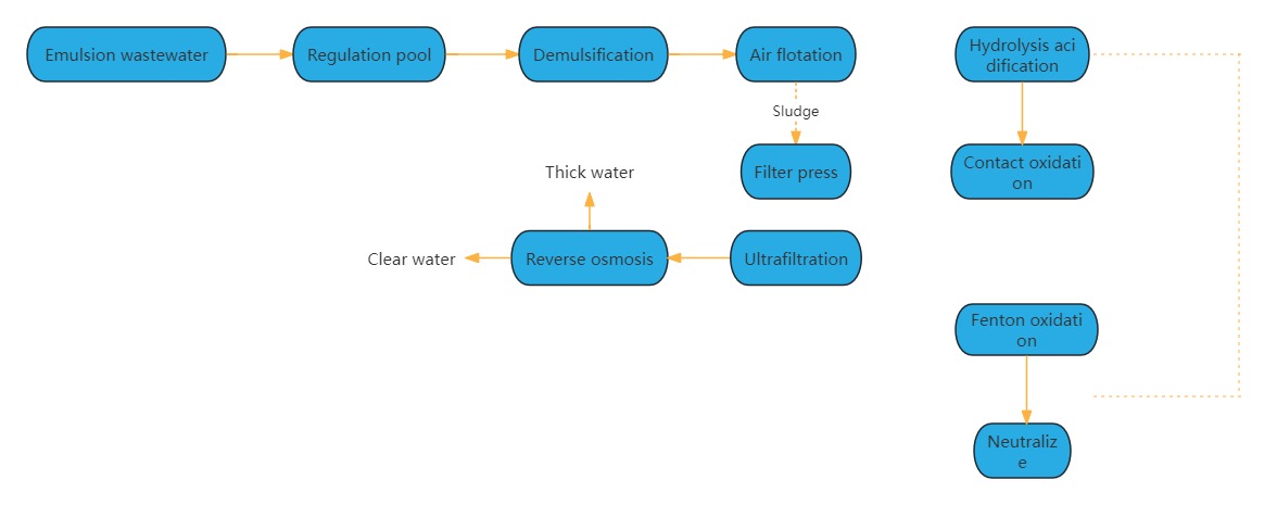 مخطط تدفق عملية معالجة مياه الصرف الصحي المستحلب